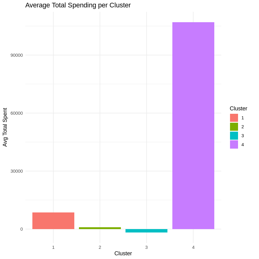 Average Total Spending Per Cluster Average Total Spending Per Cluster