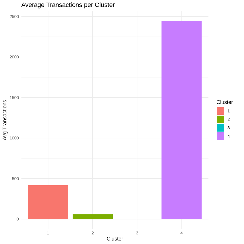Average Transaction Per Cluster Average Transaction Per Cluster
