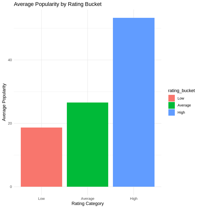 Average Popularity By Rating Bucket Average Popularity By Rating Bucket