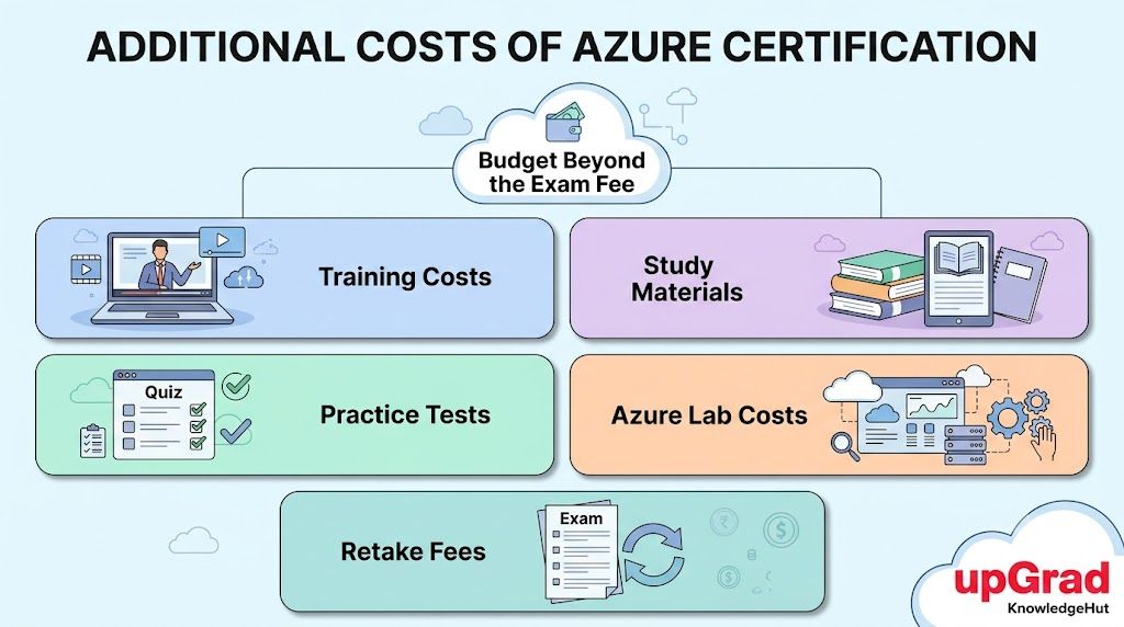 Additional costs of Azure certification, including training, study materials, practice tests, Azure lab access, and exam retake fees. Additional costs of Azure certification, including training, study materials, practice tests, Azure lab access, and exam retake fees.