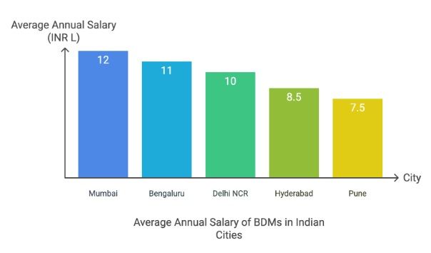 Average Annual Salary of BDMs in Indian Cities Average Annual Salary of BDMs in Indian Cities