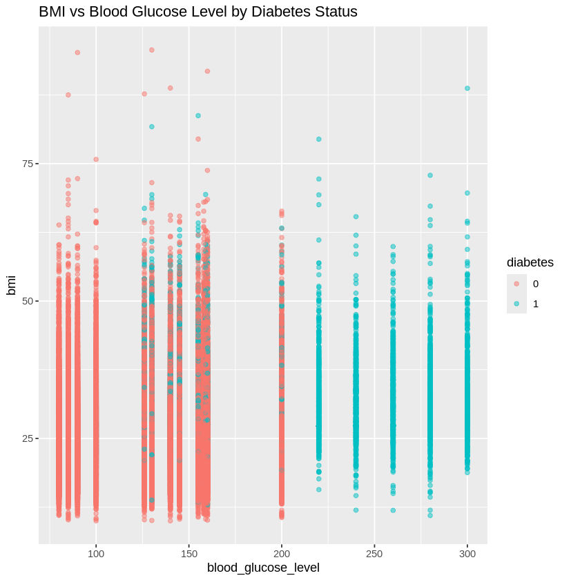 BMI vs Blood Glucose Levels by Diabetes Status BMI vs Blood Glucose Levels by Diabetes Status