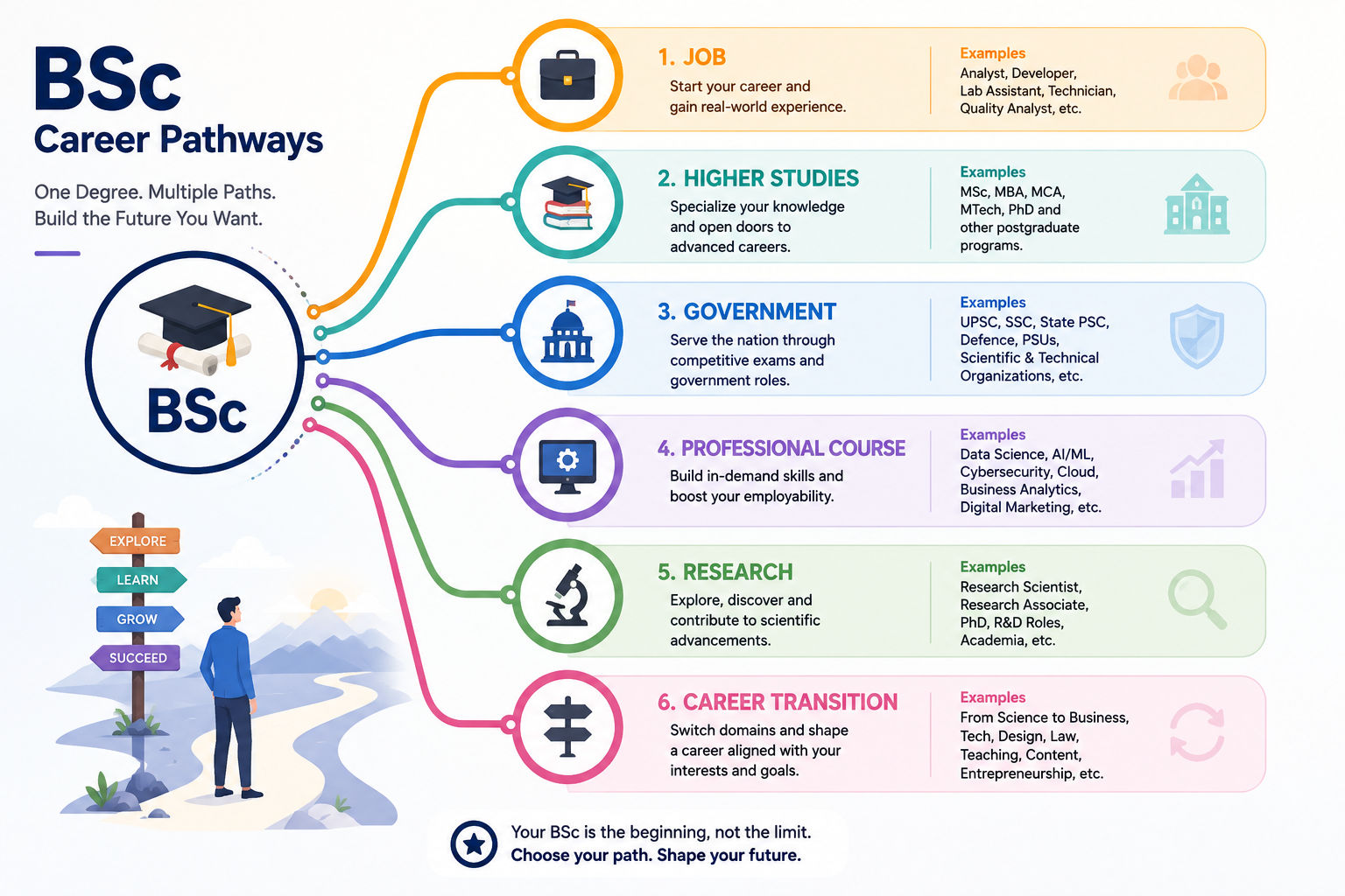 BSc career pathways including jobs, higher studies, government roles, professional courses, research, and career transitions.