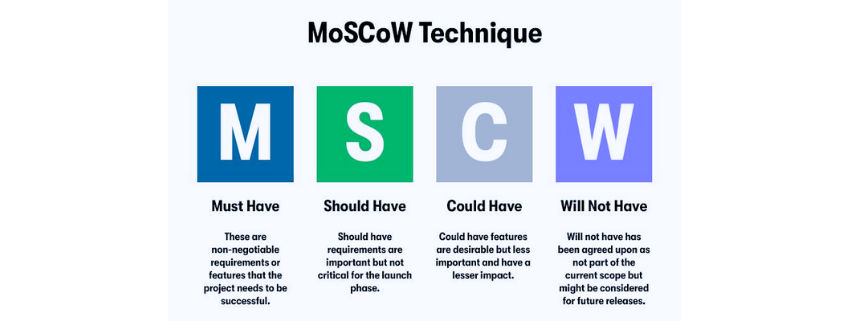MoSCoW Method