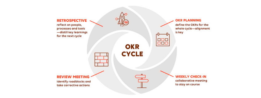 What is OKR cycle What is OKR cycle