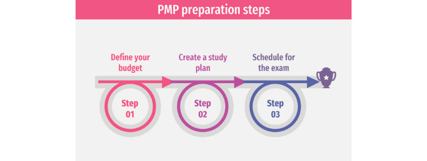 PMP exam tips PMP exam tips