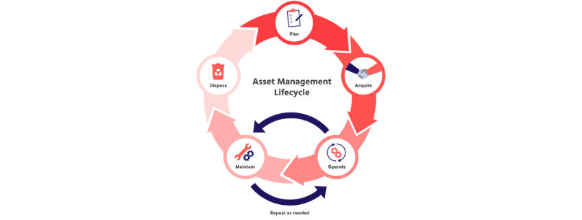 IT Asset Management Lifecycle