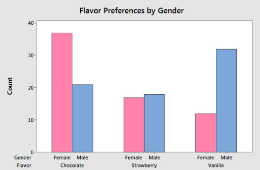 Bar charts Bar charts