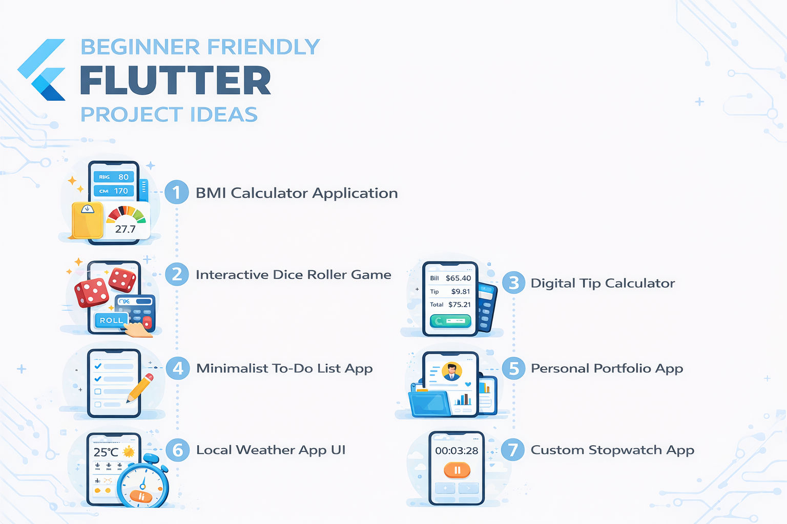 Infographic showing beginner Flutter project ideas including BMI calculator, dice roller game, tip calculator, to-do app, portfolio app, weather UI, and stopwatch in a clean white tech-style layout.