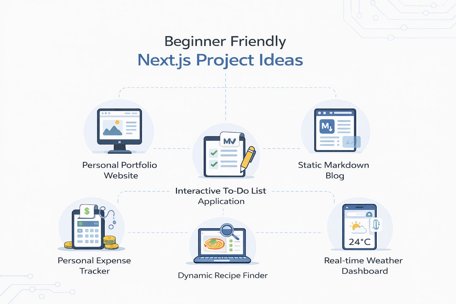 Infographic showing beginner-friendly Next.js project ideas including portfolio website, static markdown blog, to-do app, expense tracker, weather dashboard, and recipe finder in a clean white tech layout. Infographic showing beginner-friendly Next.js project ideas including portfolio website, static markdown blog, to-do app, expense tracker, weather dashboard, and recipe finder in a clean white tech layout.