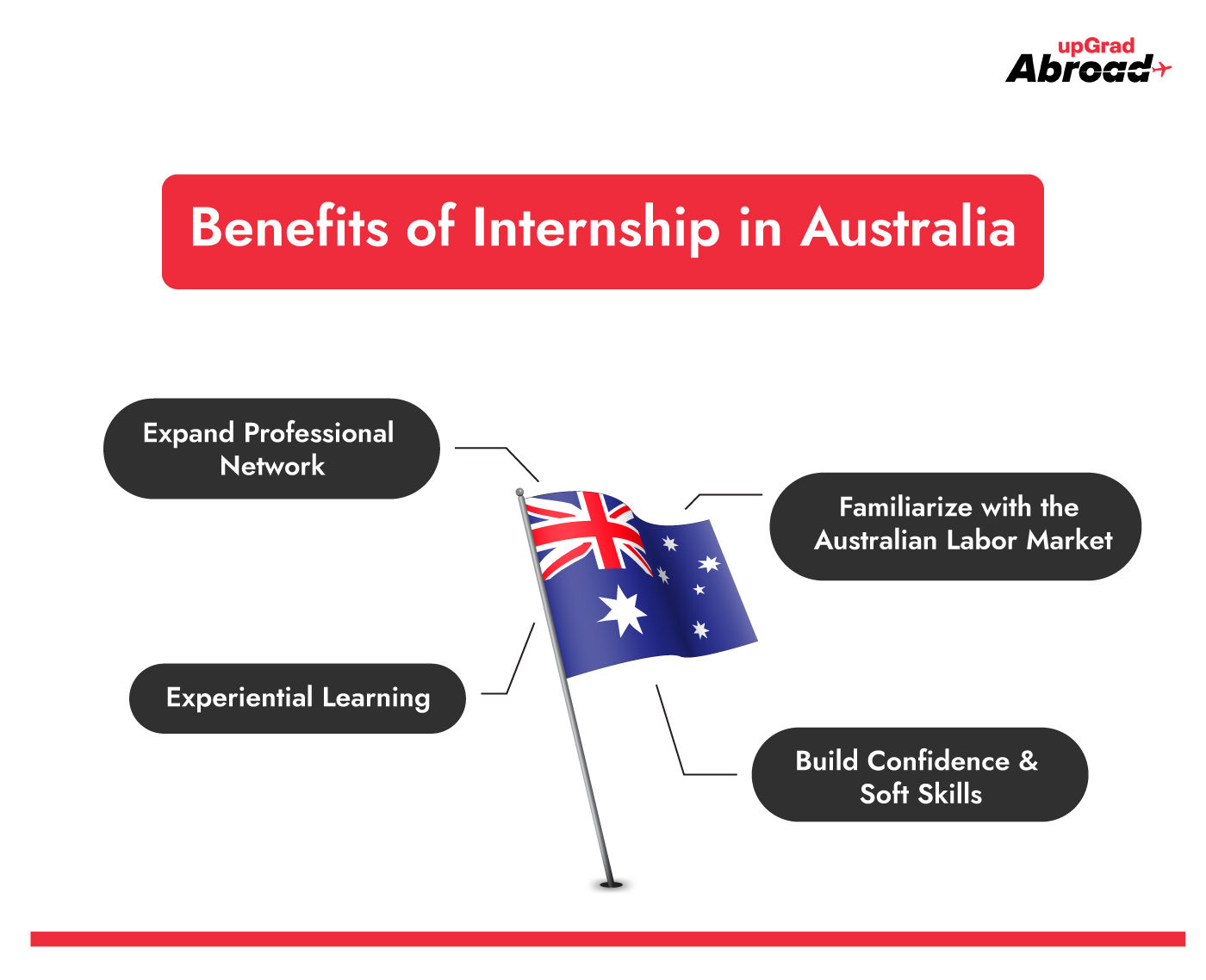 Benefits of Internship in Australia Benefits of Internship in Australia