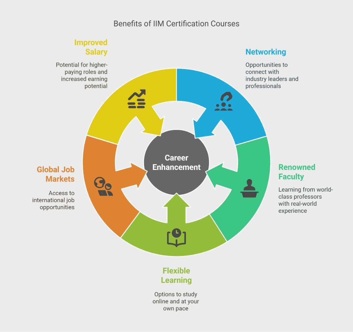 Infographic showing benefits of Indian Institute of Management (IIM) certification courses, including improved salary, networking, renowned faculty, flexible learning, and access to global job markets, all contributing to overall career enhancement. Infographic showing benefits of Indian Institute of Management (IIM) certification courses, including improved salary, networking, renowned faculty, flexible learning, and access to global job markets, all contributing to overall career enhancement.