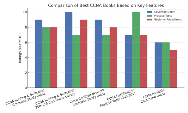 Best CCNA Books Comparison Best CCNA Books Comparison