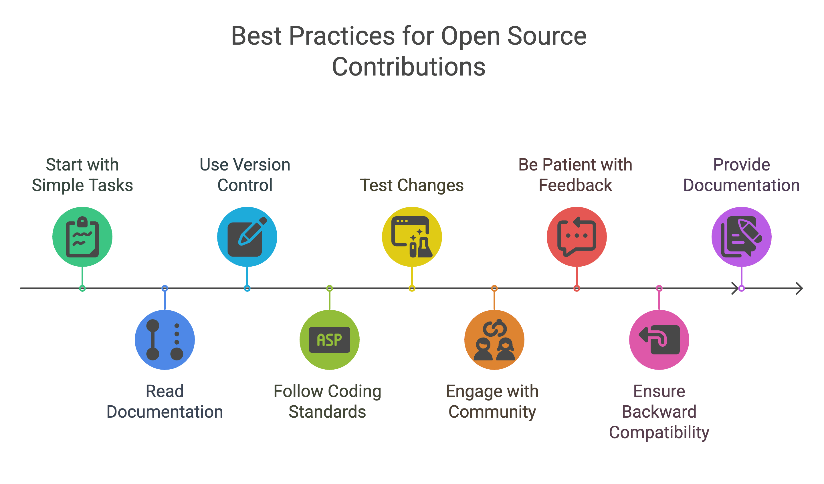 Best Practices for Open Source Contribution Best Practices for Open Source Contribution