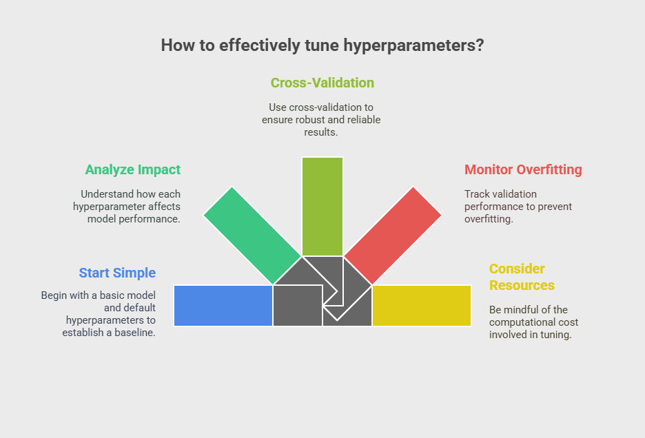  How to Effectively tune Hyperparameters