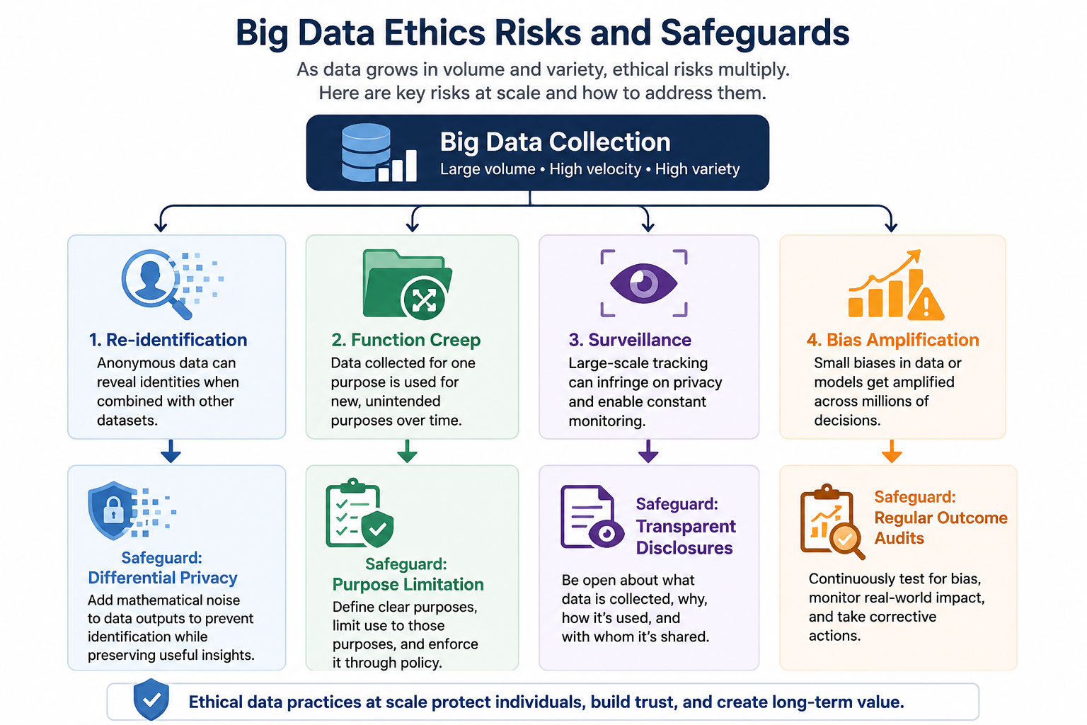 Infographic titled "Big Data Ethics Risks and Safeguards" showing how large-scale data collection creates ethical risks such as re-identification, function creep, surveillance, and bias amplification. The visual maps each risk to a corresponding safeguard Infographic titled "Big Data Ethics Risks and Safeguards" showing how large-scale data collection creates ethical risks such as re-identification, function creep, surveillance, and bias amplification. The visual maps each risk to a corresponding safeguard