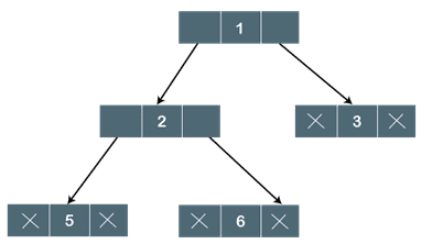 Binary Tree output Binary Tree output