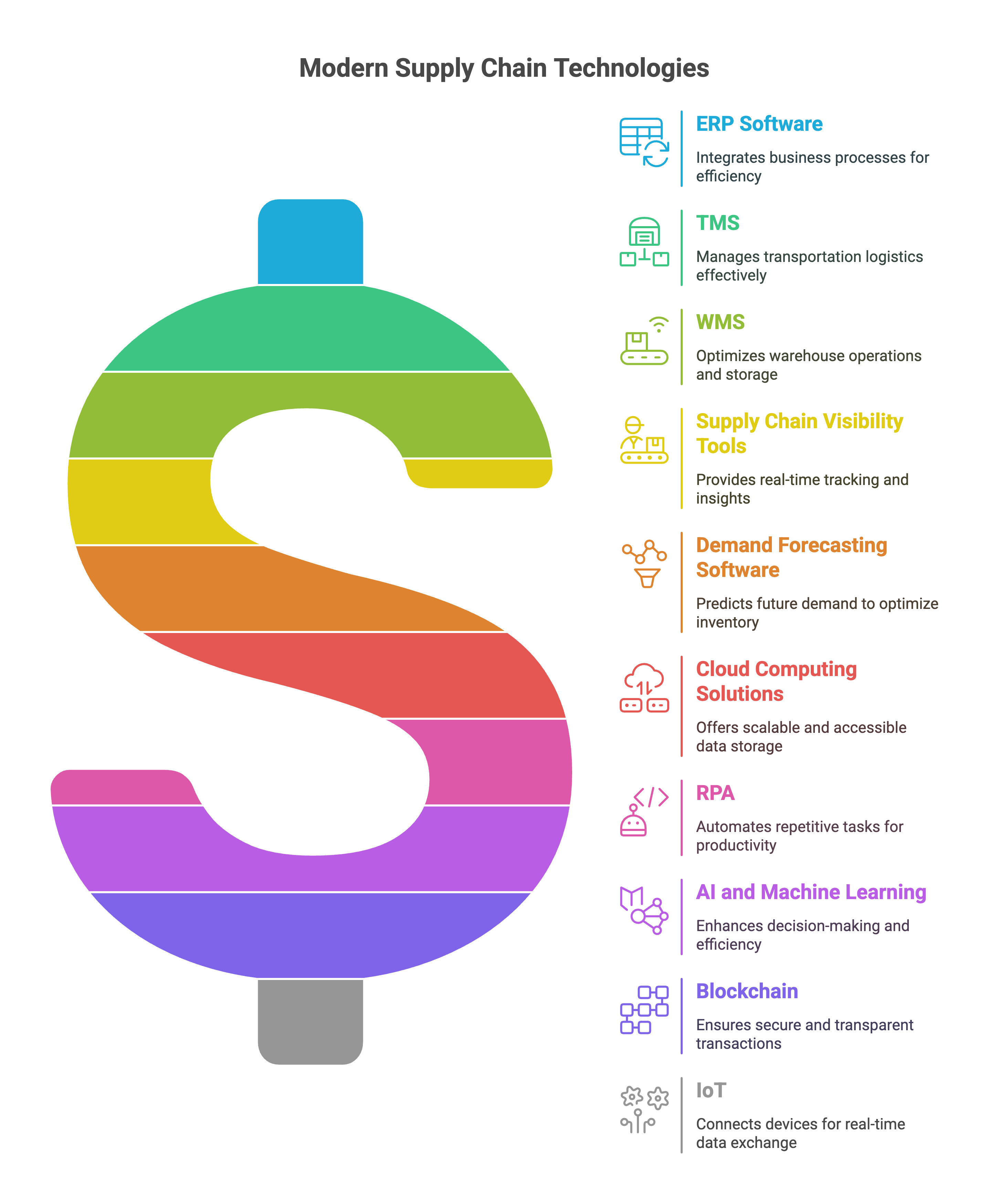 Modern Supply Chain Technologies Modern Supply Chain Technologies