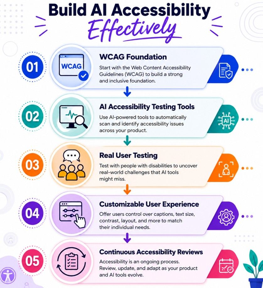 Infographic showing a five-step process for building AI accessibility effectively, including WCAG foundation, AI accessibility testing tools, real user testing, customizable user experience, and continuous accessibility reviews. Infographic showing a five-step process for building AI accessibility effectively, including WCAG foundation, AI accessibility testing tools, real user testing, customizable user experience, and continuous accessibility reviews.