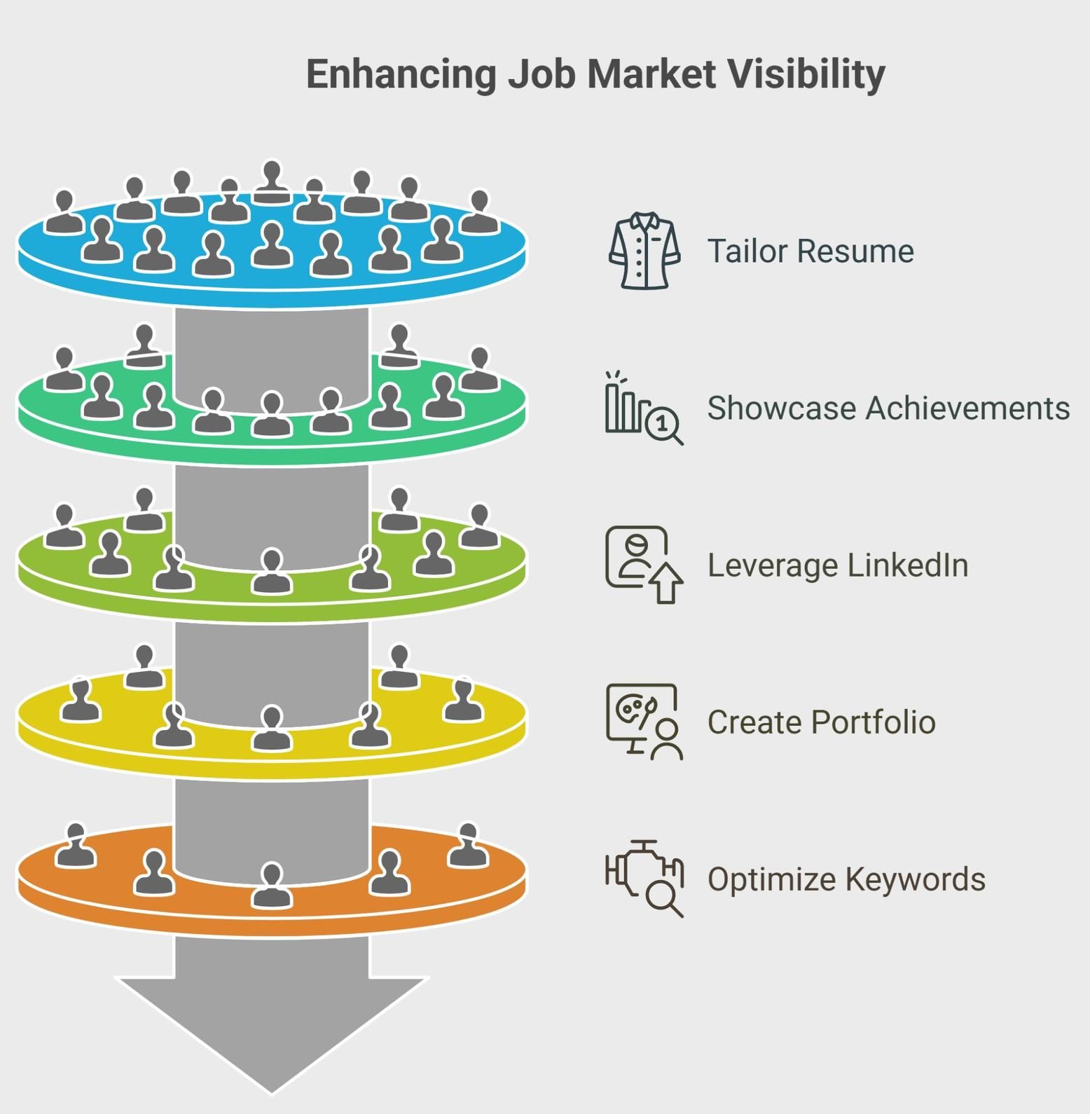 A visual representation showing strategies to enhance job market visibility including tailoring resumes, showcasing achievements, leveraging LinkedIn, creating portfolios, and optimizing keywords. 
