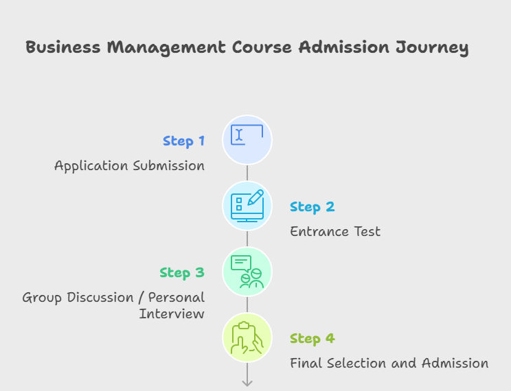 Business management course admission process. Business management course admission process.