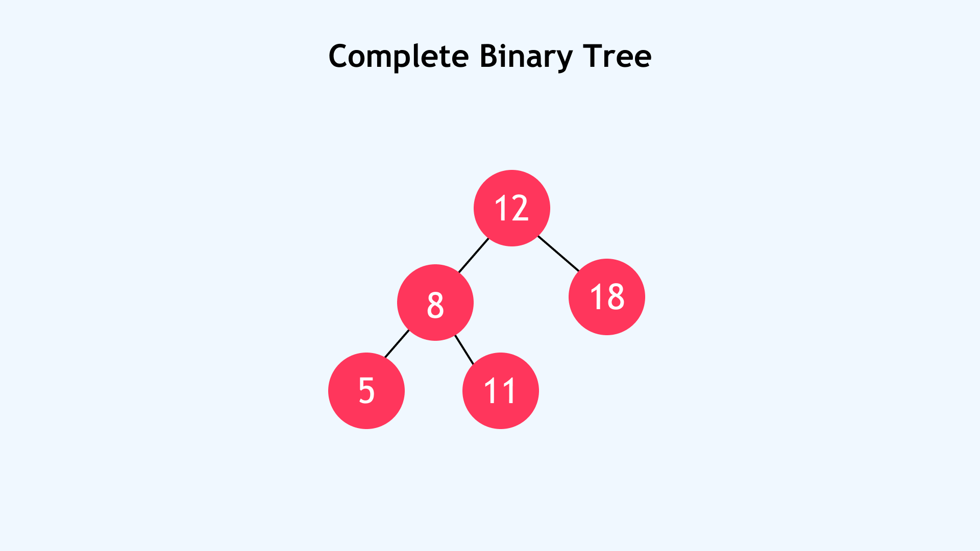 Complete Binary Tree: Example1 Complete Binary Tree: Example1