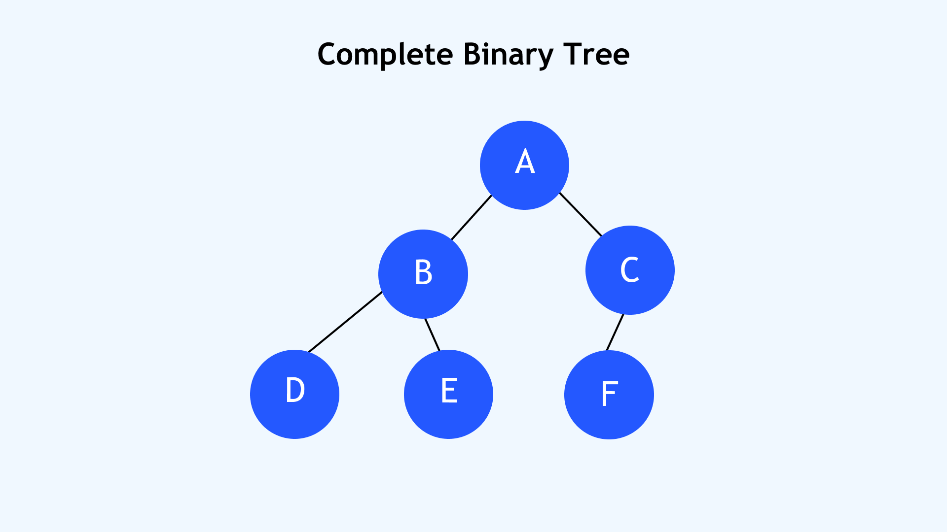 Complete Binary Tree: Example2 Complete Binary Tree: Example2