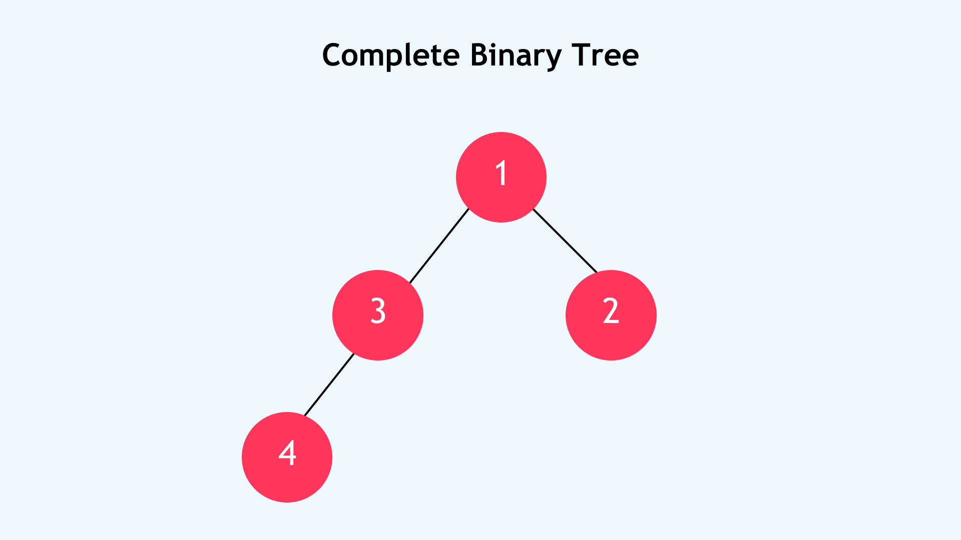 Complete Binary Tree: Example3 Complete Binary Tree: Example3