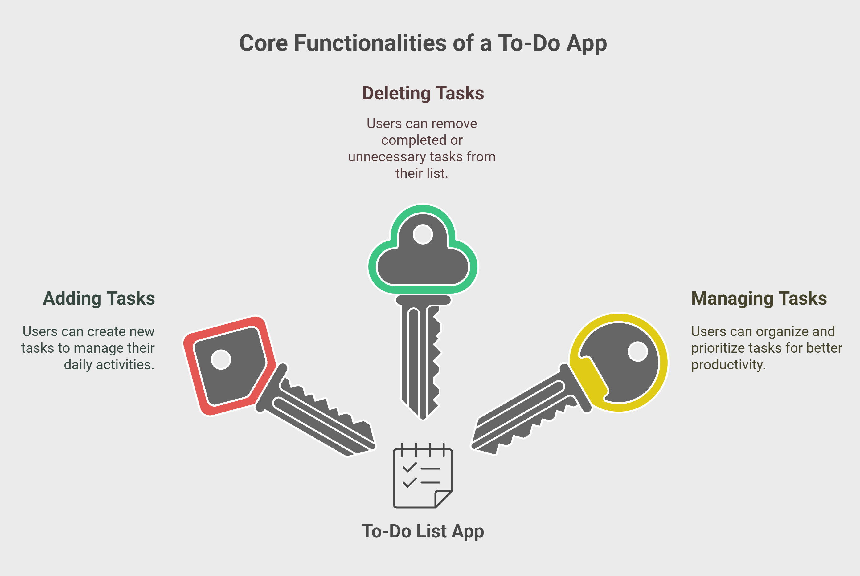 Core Functionalities of a To-Do App Core Functionalities of a To-Do App