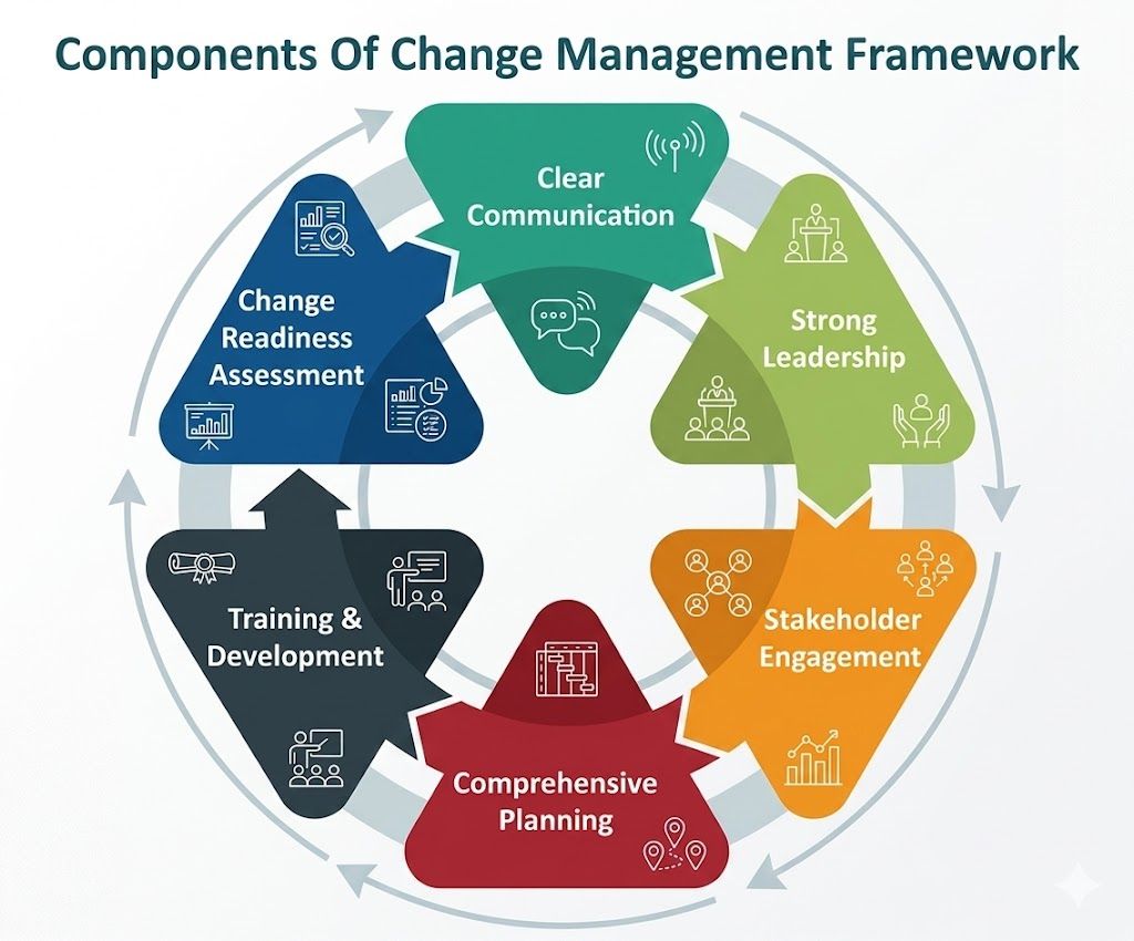 Components change management framework 
