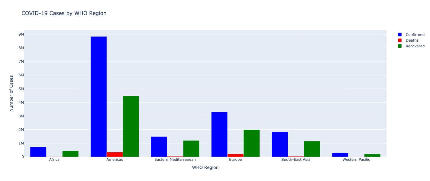 COVID-19 Cases by WHO Region COVID-19 Cases by WHO Region