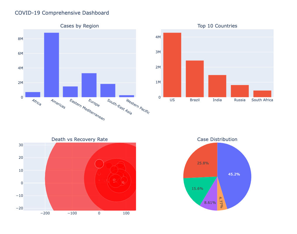 COVID-19 Comprehensive Dashboard COVID-19 Comprehensive Dashboard