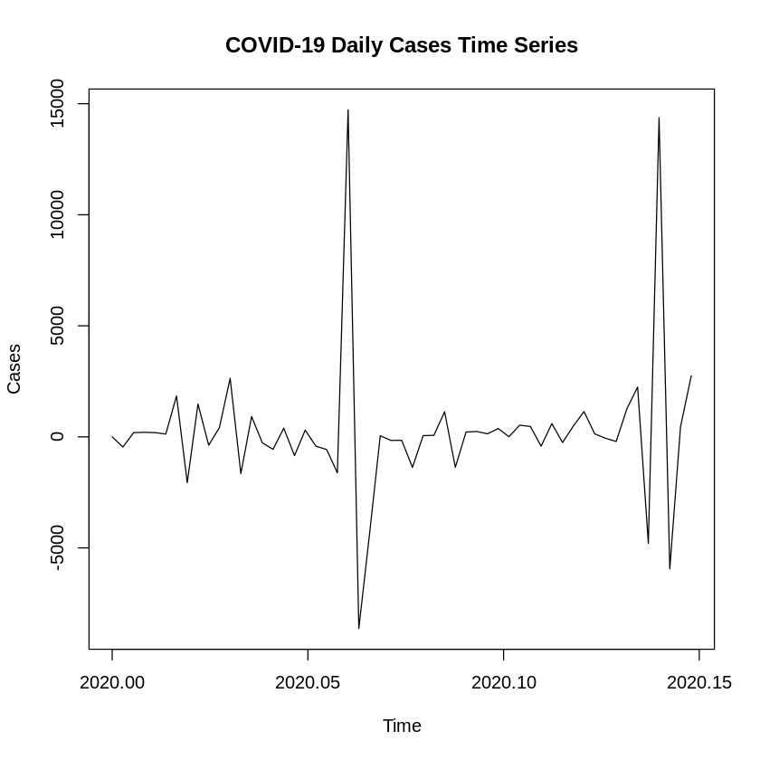 COVID 19 Daily Cases Time Series COVID 19 Daily Cases Time Series