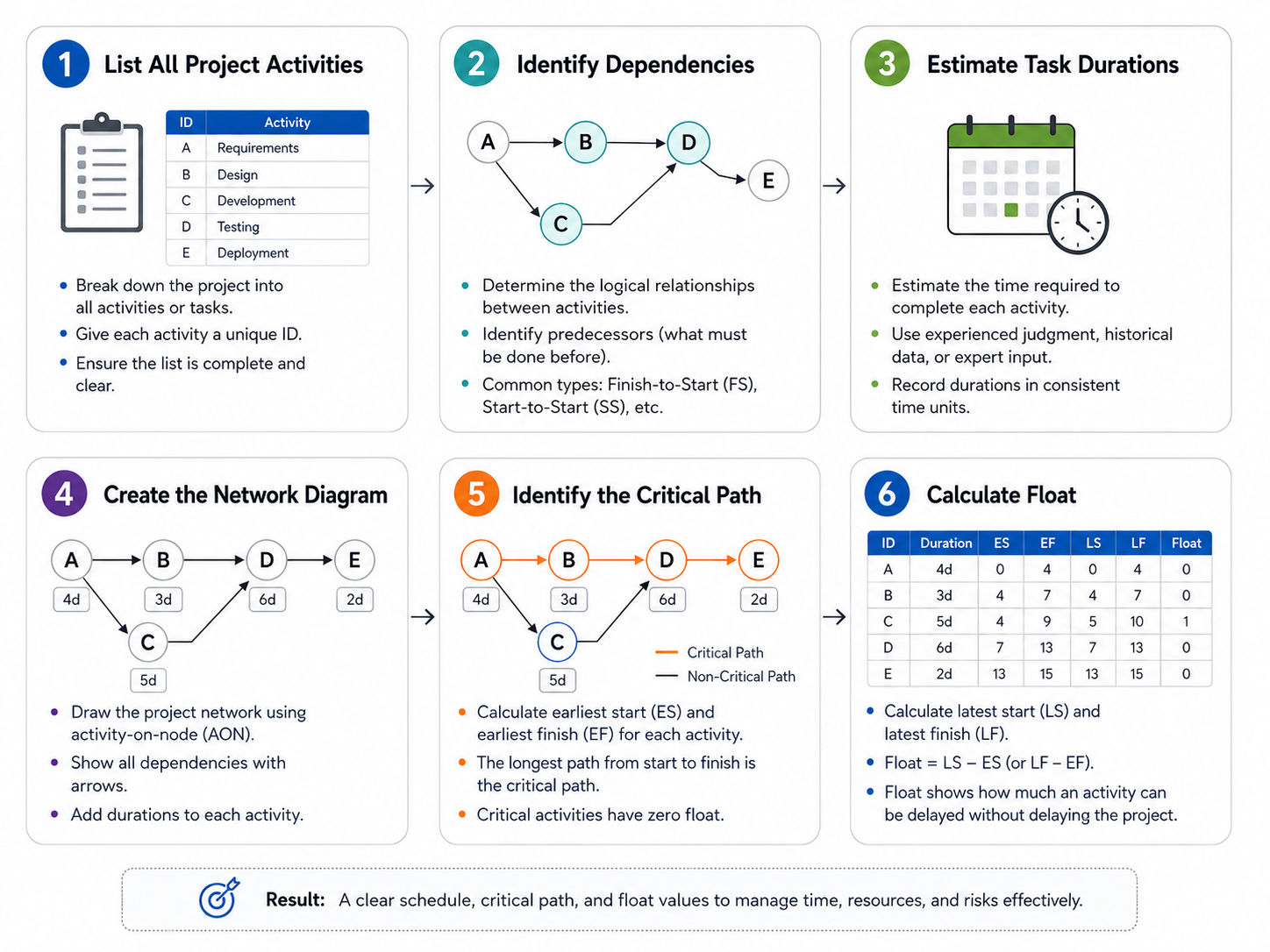 How to Create a CPM Project Management Plan How to Create a CPM Project Management Plan