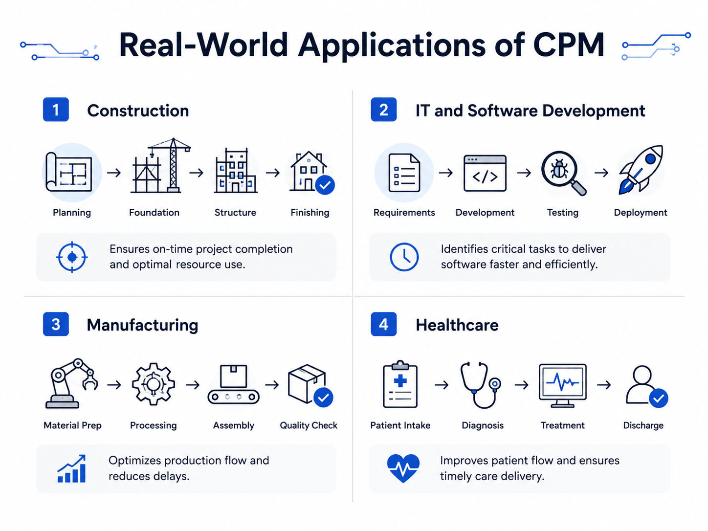 Real-World Applications of CPM Real-World Applications of CPM