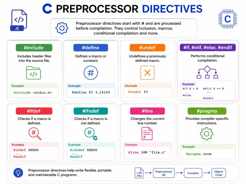 Infographic explaining C preprocessor directives, including #include, #define, conditional compilation, macros, and other common directives with simple examples on a clean white background. Infographic explaining C preprocessor directives, including #include, #define, conditional compilation, macros, and other common directives with simple examples on a clean white background.