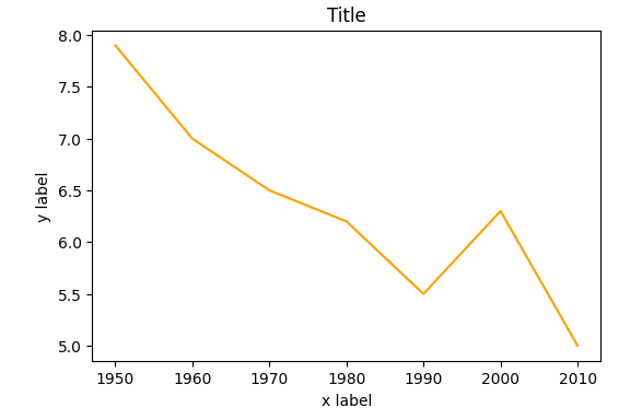 Line plots in Matplotlib+ Line plots in Matplotlib+