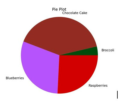 Pie plot in Matplotlib Pie plot in Matplotlib