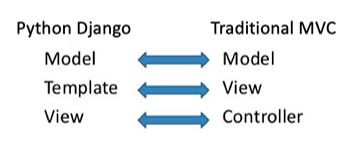 python django python django