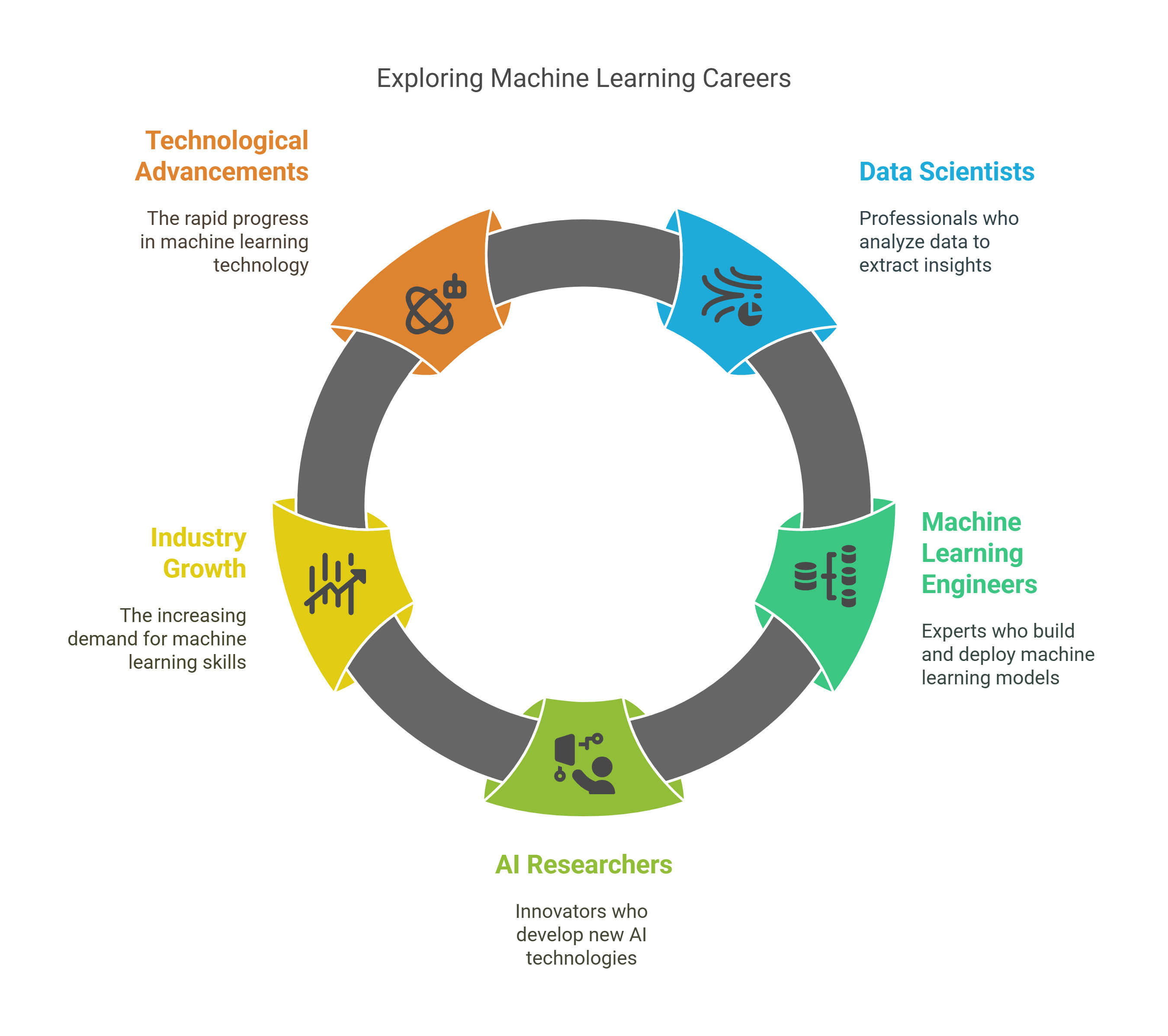 Exploring Machine Learning Careers