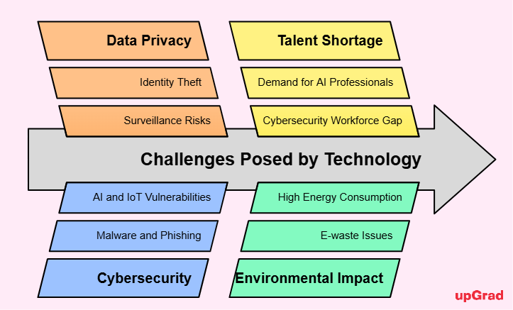 Some Challenges of Tcehnology Integration Across Industries Some Challenges of Tcehnology Integration Across Industries