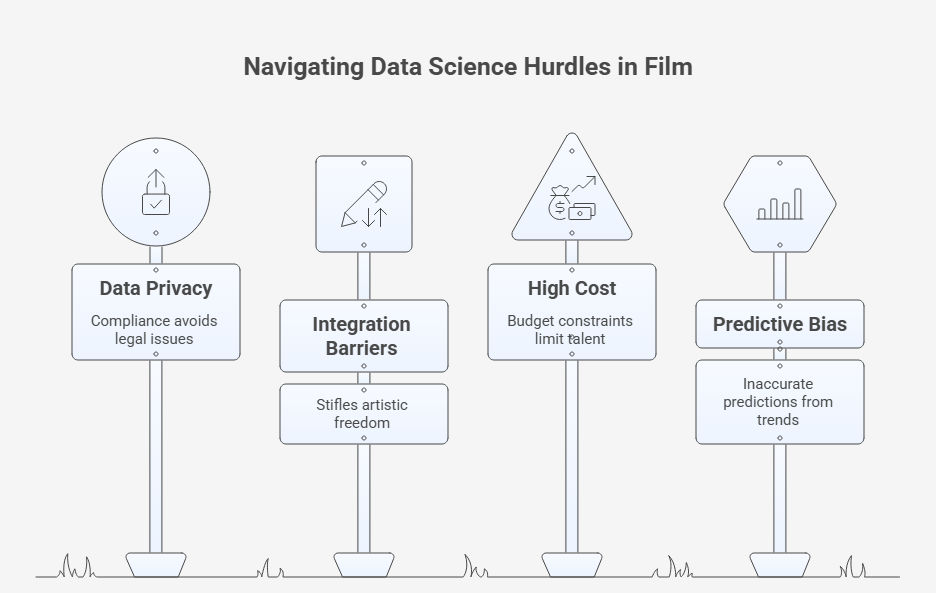 Diagram showing challenges of using data science in film, including privacy issues, creative integration barriers, high costs, and risks of bias. Diagram showing challenges of using data science in film, including privacy issues, creative integration barriers, high costs, and risks of bias.