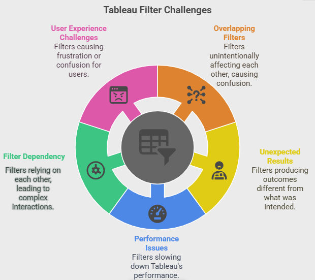 Challenges for Tableau filters Challenges for Tableau filters