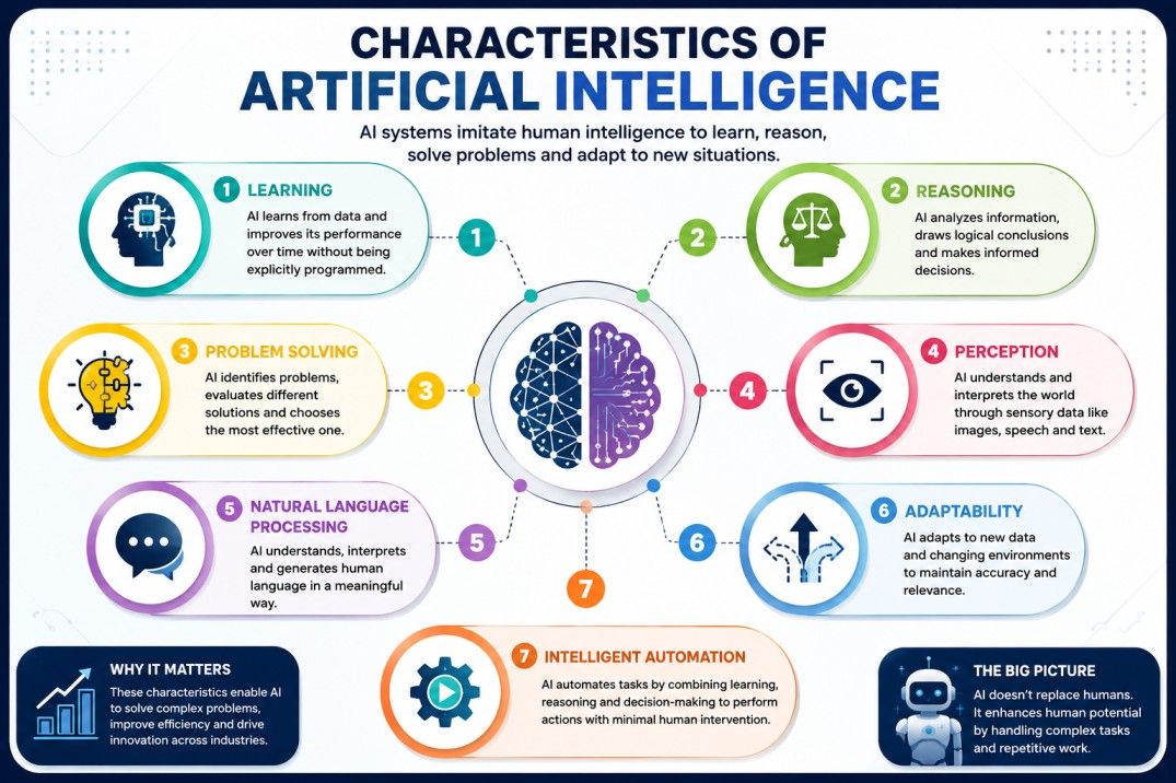Infographic illustrating the key characteristics of artificial intelligence, including learning, reasoning, problem-solving, perception, natural language processing, adaptability, and intelligent automation. Infographic illustrating the key characteristics of artificial intelligence, including learning, reasoning, problem-solving, perception, natural language processing, adaptability, and intelligent automation.