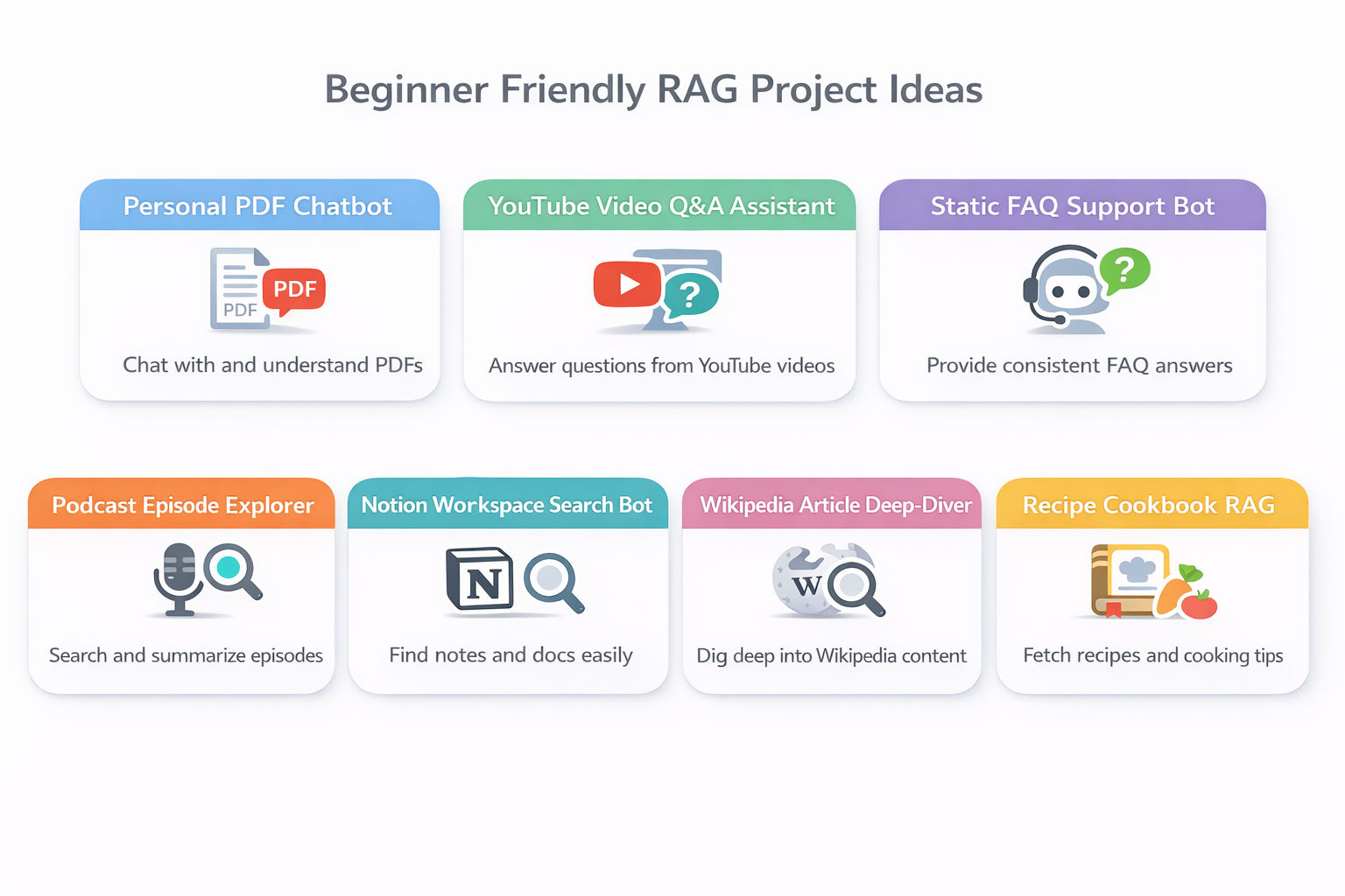 Infographic with 7 pastel cards in a clean grid on a white background, showing RAG project ideas with simple icons, titles, and short lines including personal PDF chatbot, YouTube Q&A assistant, FAQ bot, podcast explorer, Notion search bot, Wikipedia etc. Infographic with 7 pastel cards in a clean grid on a white background, showing RAG project ideas with simple icons, titles, and short lines including personal PDF chatbot, YouTube Q&A assistant, FAQ bot, podcast explorer, Notion search bot, Wikipedia etc.