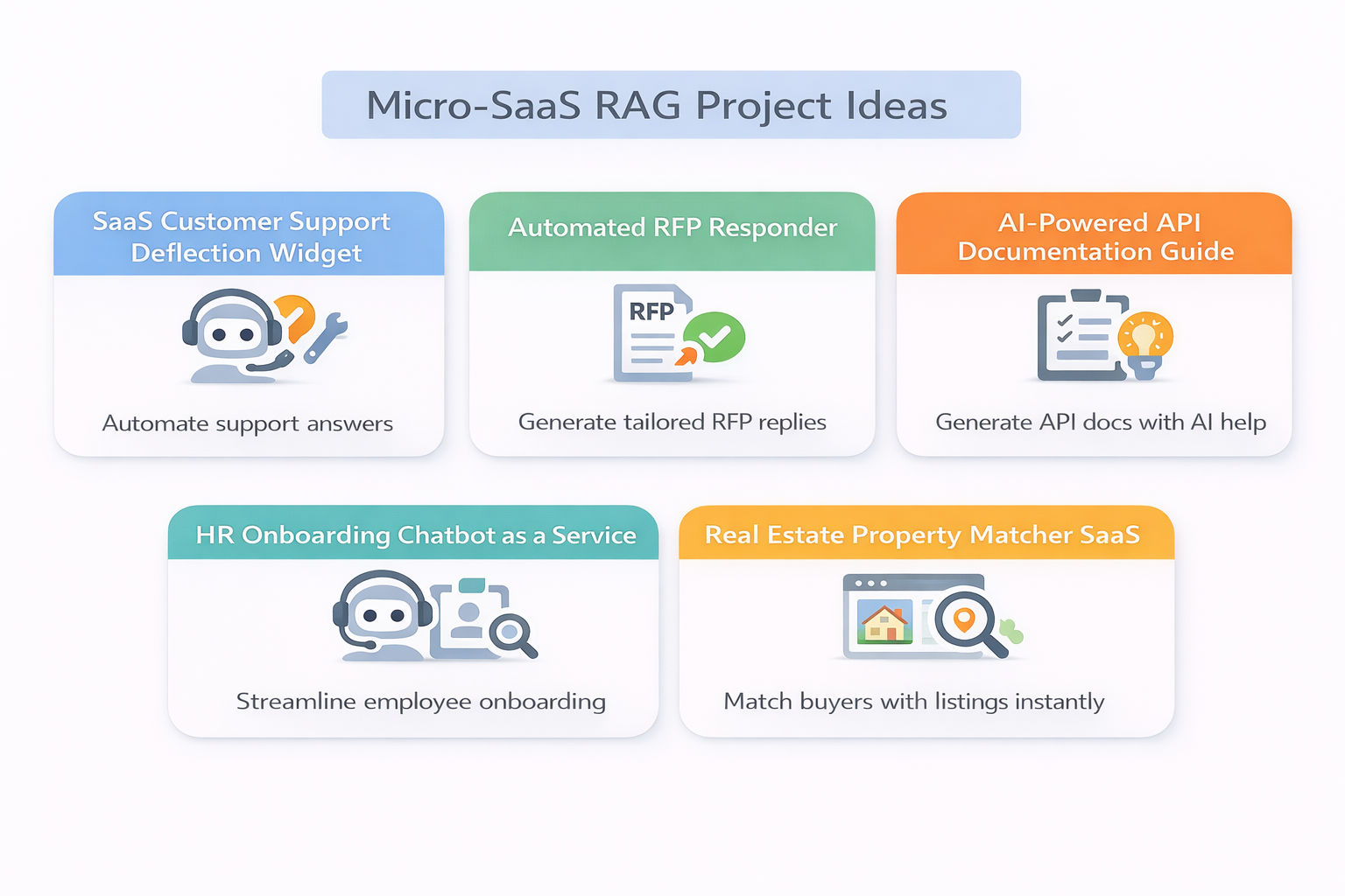 Infographic with 5 pastel cards in a neat grid on a white background, showing micro-SaaS RAG ideas with icons, titles, and short lines including support deflection widget, automated RFP responder, AI API docs guide, HR onboarding chatbot, and real estate Infographic with 5 pastel cards in a neat grid on a white background, showing micro-SaaS RAG ideas with icons, titles, and short lines including support deflection widget, automated RFP responder, AI API docs guide, HR onboarding chatbot, and real estate