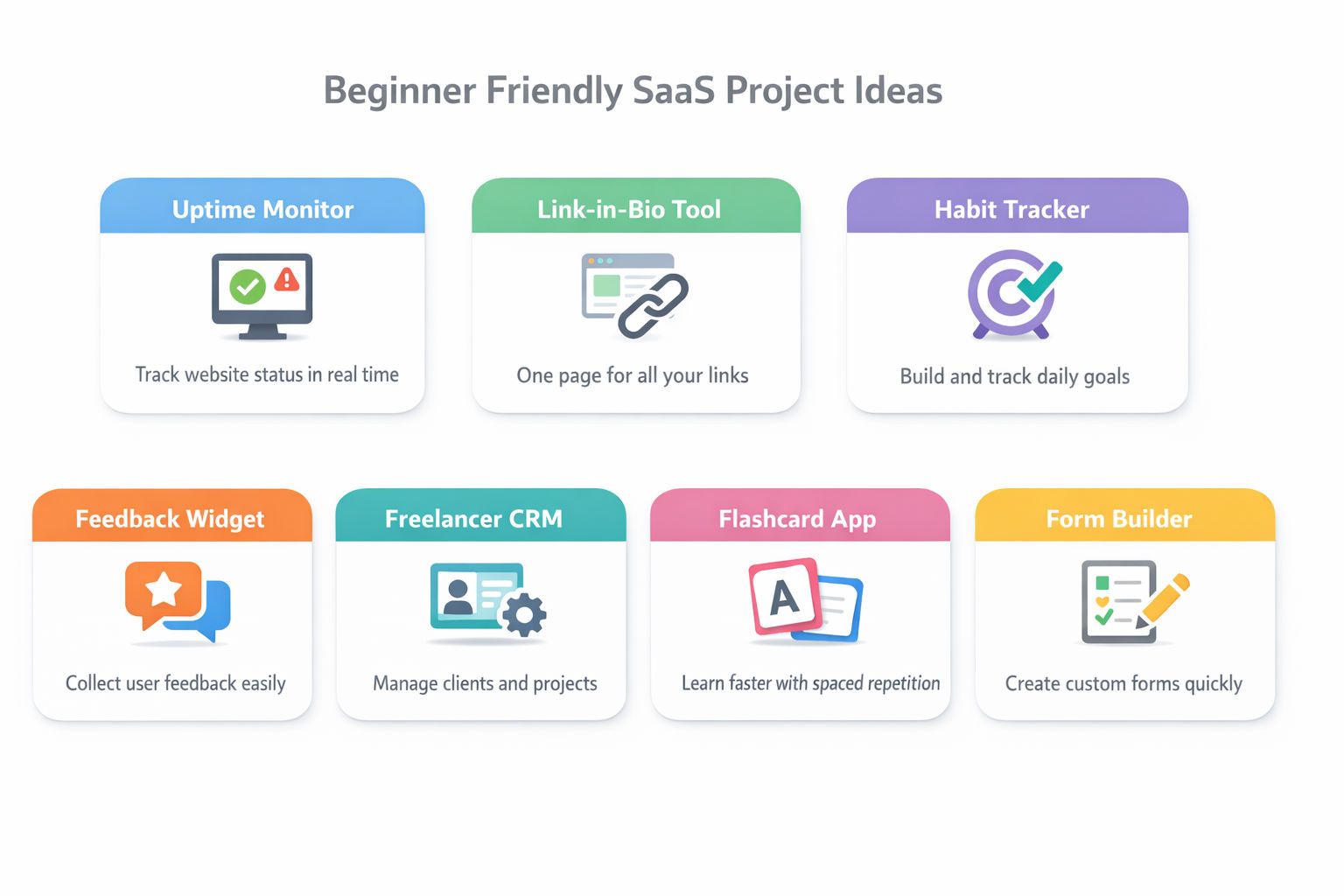 Beginner Friendly SaaS Project Ideas infographic showing 7 pastel cards in a clean grid layout on a white background, each with a simple tech icon, title, and short description including uptime monitor, link-in-bio tool, habit tracker etc, Beginner Friendly SaaS Project Ideas infographic showing 7 pastel cards in a clean grid layout on a white background, each with a simple tech icon, title, and short description including uptime monitor, link-in-bio tool, habit tracker etc,