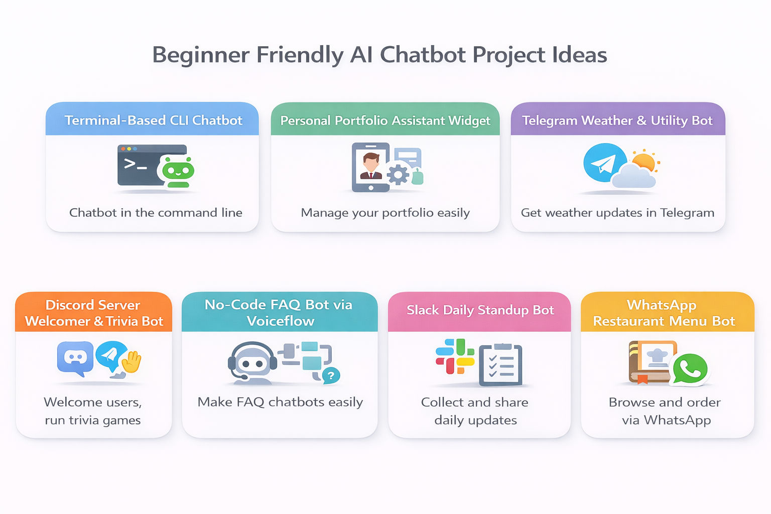 Infographic titled “Beginner Friendly AI Chatbot Project Ideas” showing 7 pastel cards in a clean grid on a white background, each with a simple icon, title, and short line including CLI chatbot, portfolio assistant widget, Telegram bot, Discord bot, FAQ Infographic titled “Beginner Friendly AI Chatbot Project Ideas” showing 7 pastel cards in a clean grid on a white background, each with a simple icon, title, and short line including CLI chatbot, portfolio assistant widget, Telegram bot, Discord bot, FAQ