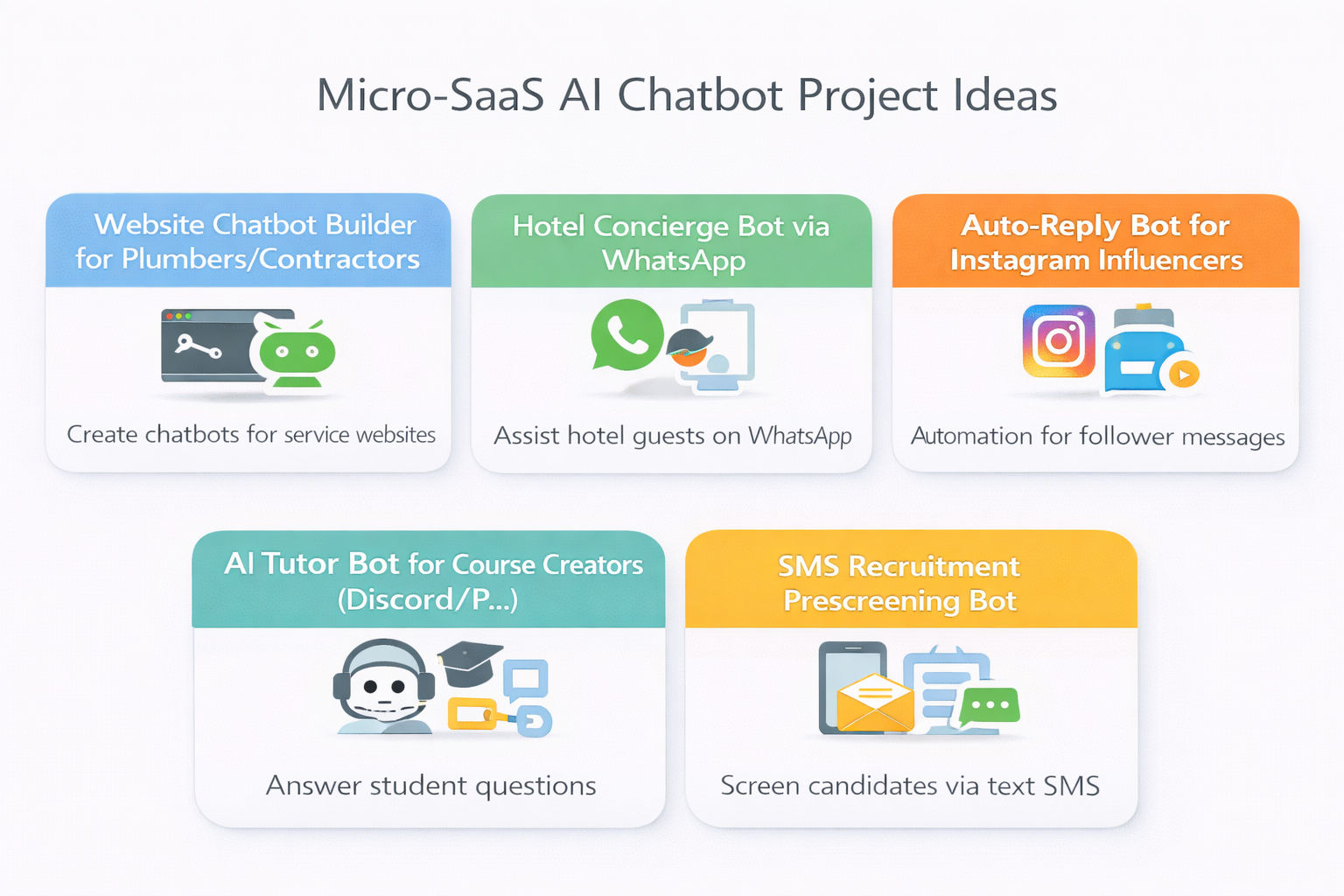 Infographic titled “Micro-SaaS AI Chatbot Project Ideas” showing 5 pastel cards in a clean grid on a white background, each with a simple icon, title, and short line including website chatbot builder for service businesses etc. Infographic titled “Micro-SaaS AI Chatbot Project Ideas” showing 5 pastel cards in a clean grid on a white background, each with a simple icon, title, and short line including website chatbot builder for service businesses etc.