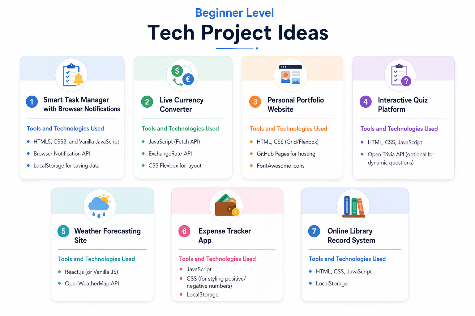 A modern infographic titled “Beginner Level Tech Project Ideas” with seven pastel-colored cards in a grid, each showing a project name, icon, and key tools/technologies in a clean, minimal layout. A modern infographic titled “Beginner Level Tech Project Ideas” with seven pastel-colored cards in a grid, each showing a project name, icon, and key tools/technologies in a clean, minimal layout.